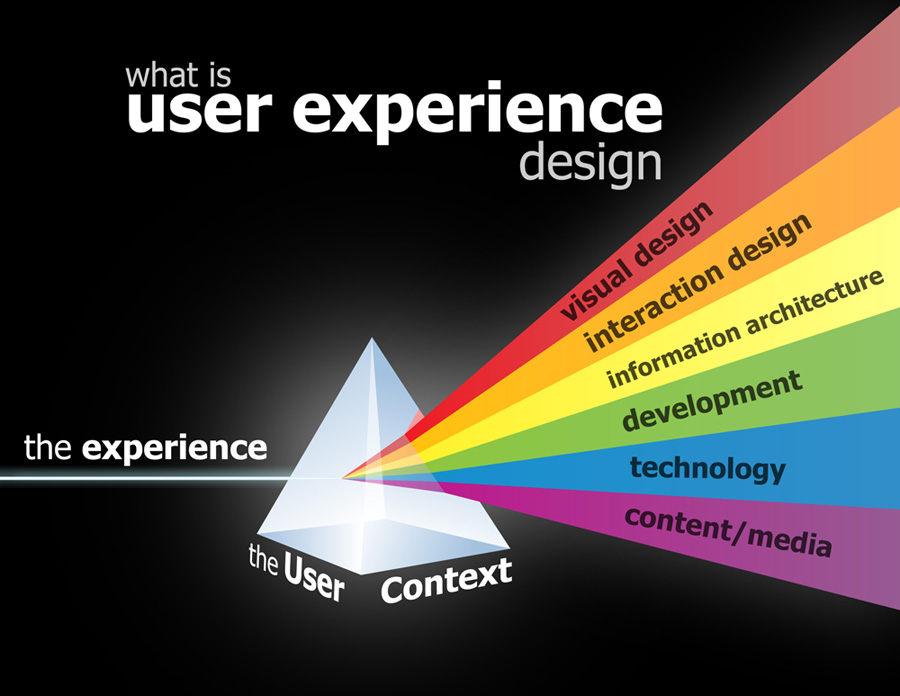 Experience Design The designing of experiences in businesses